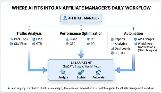 Affiliate Manager workflow