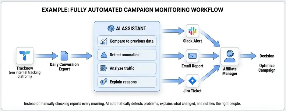 Affiliate campaign workflow