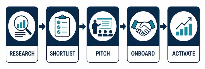 Affiliate recruitment pipeline from research through pitch onboard and activation