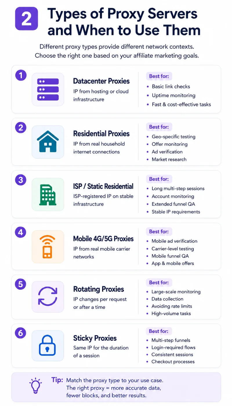 Types of Proxy Servers and When to Use Them