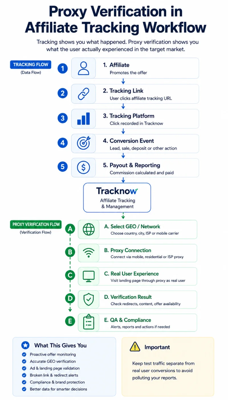 Proxy Verification in Affiliate Tracking Workflow