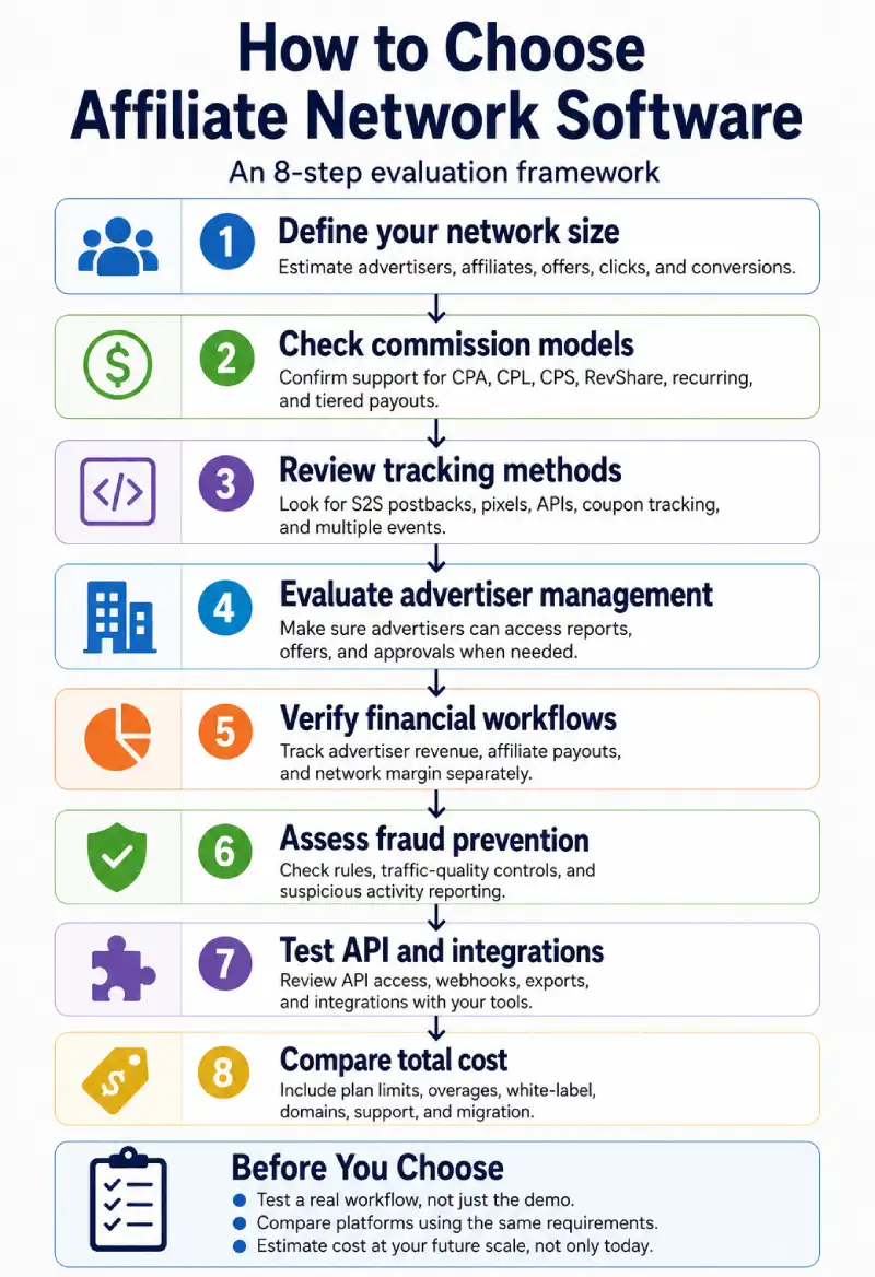 How to Choose Affiliate Network Software &mdash; An 8-Step Evaluation Framework