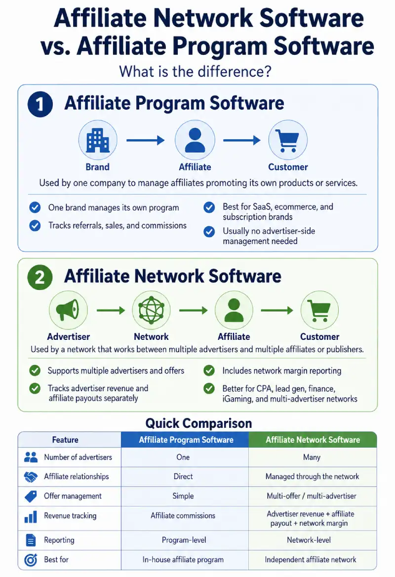 Affiliate Network Software vs. Affiliate Program Software