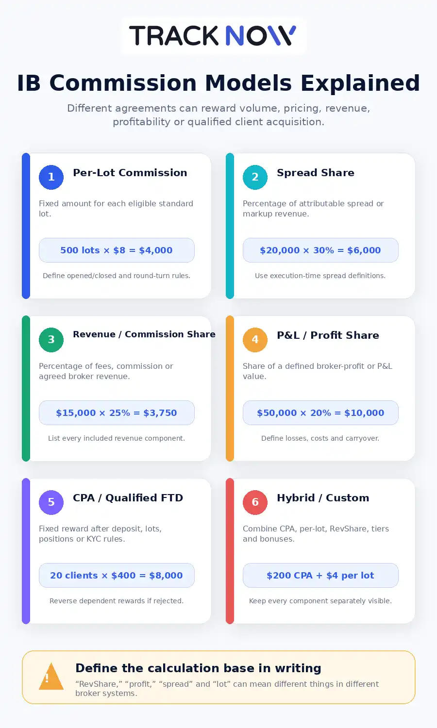 IB commission models including per-lot, spread share, revenue share, profit share, CPA and hybrid