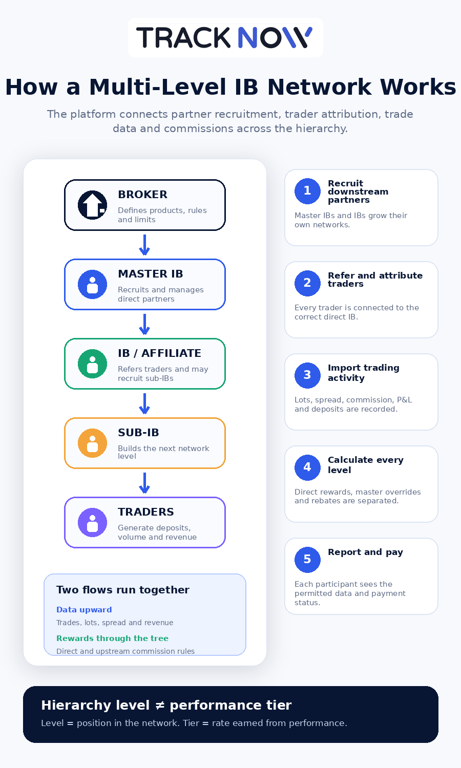 How a multi-level IB network works