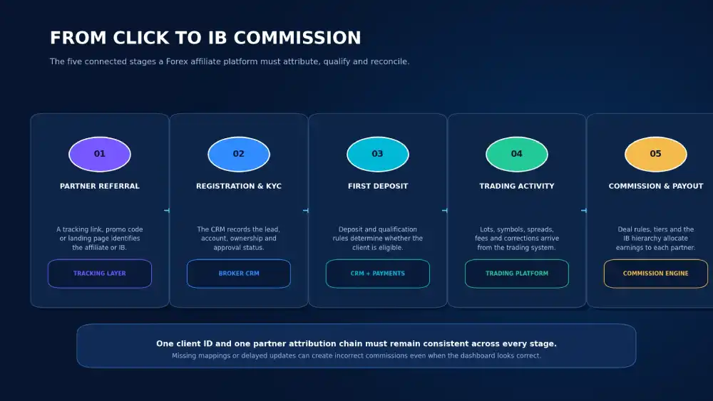 Forex affiliate tracking process from referral click to IB commission and payout
