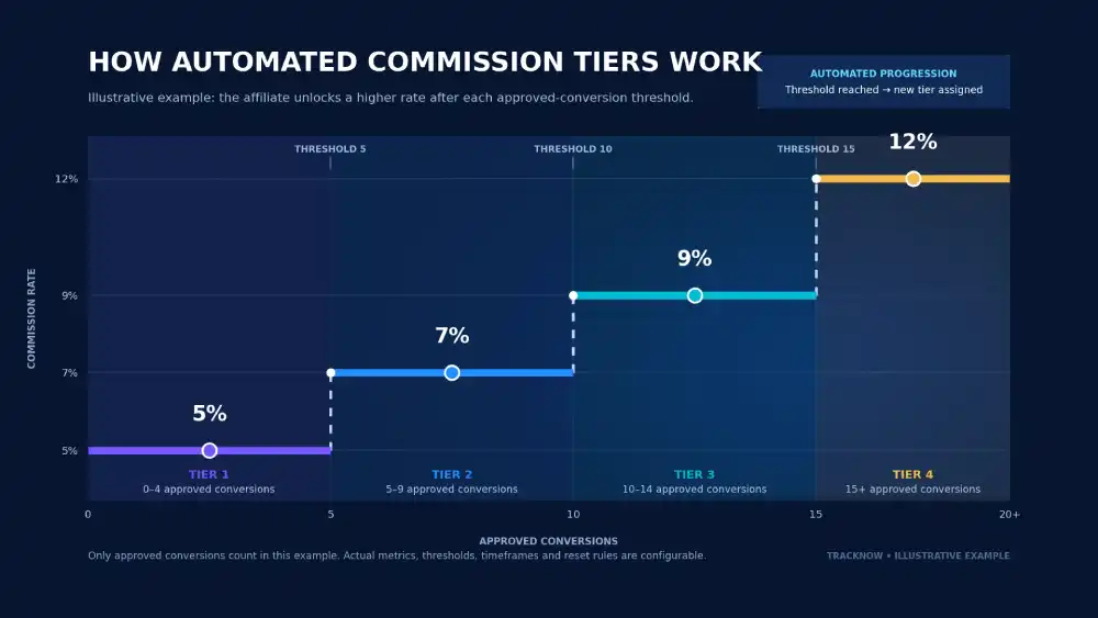 Automated affiliate commission tiers increasing from 5% to 12% based on approved conversions