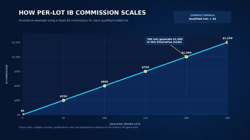 Illustrative per-lot IB commission growth at five dollars per qualified traded lot