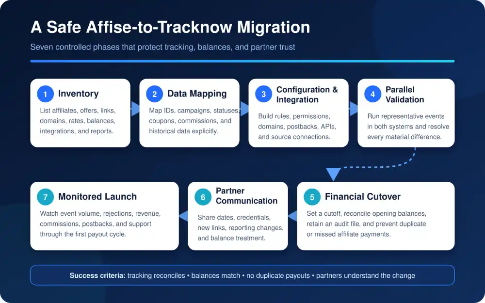 Seven phases of a safe migration from Affise to Tracknow