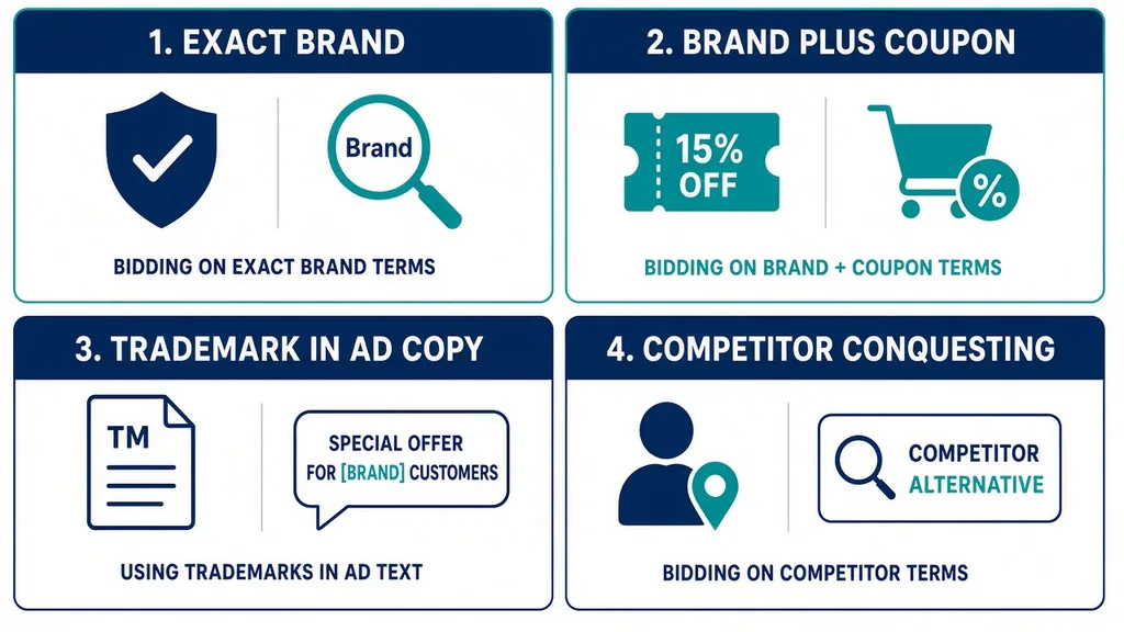 Types of affiliate brand bidding including exact match brand plus coupon and trademark in ad copy