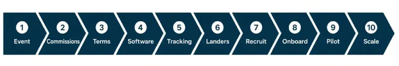 Ten-step checklist timeline for launching a SaaS affiliate program