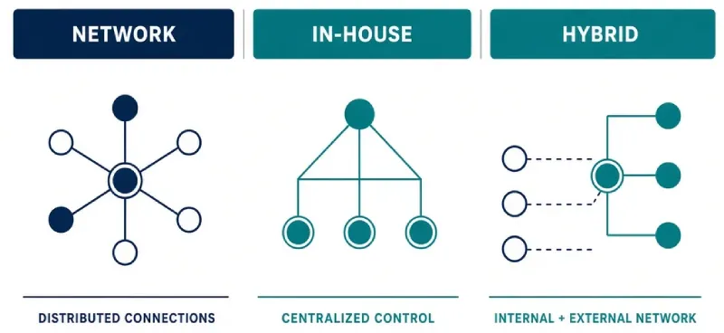 Three-model diagram of network in-house and hybrid iGaming affiliate setups