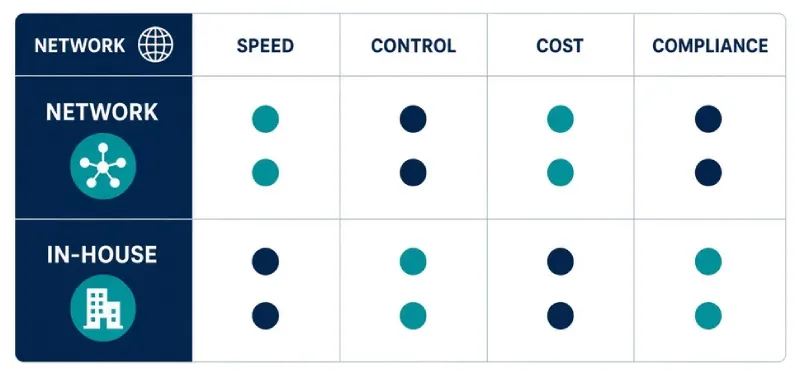 Trade-off matrix of speed control cost and compliance for network vs in-house iGaming programs