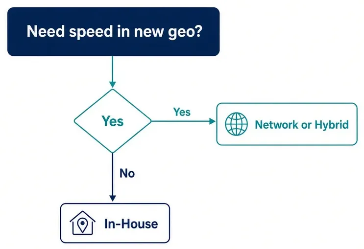 Decision flowchart for choosing network in-house or hybrid iGaming affiliate model